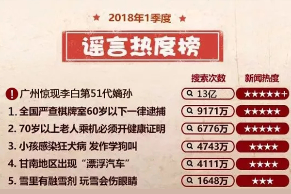 一季度谣言榜出炉，看看你躺枪没