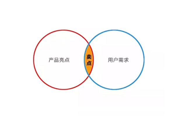 产品卖点那么多，哪个才能打动消费者