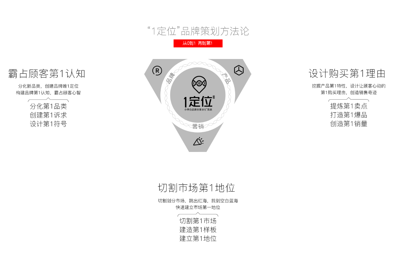 做品牌策划方案会用到哪些方法?