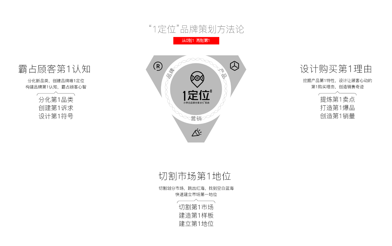 做品牌策划方案会用到哪些方法?
