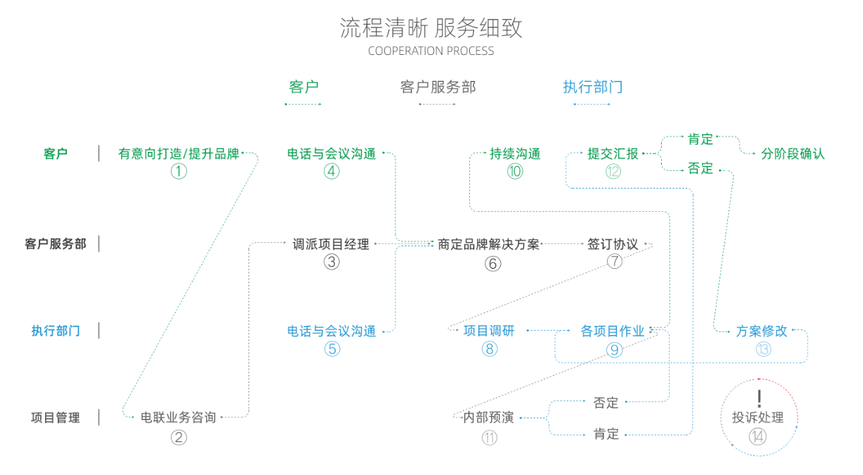 品牌故事 、品牌文化 、品牌理念三者怎样区分 ?
