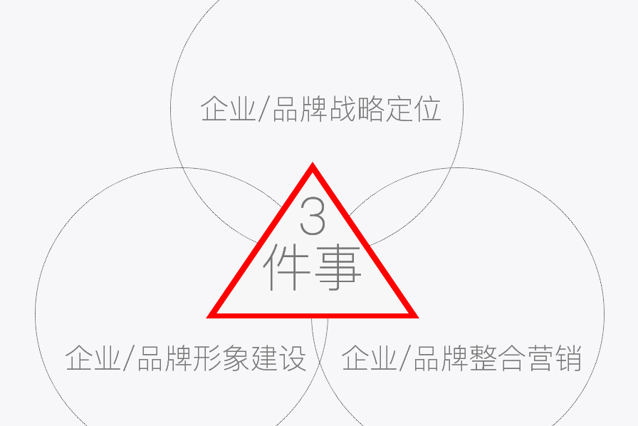 做品牌策划方案会用到哪些方法?