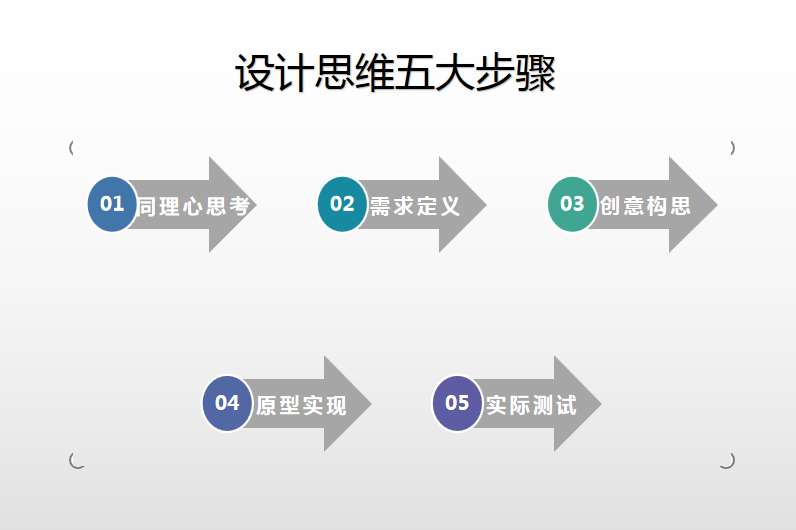 广州品牌设计公司：浅谈设计思维