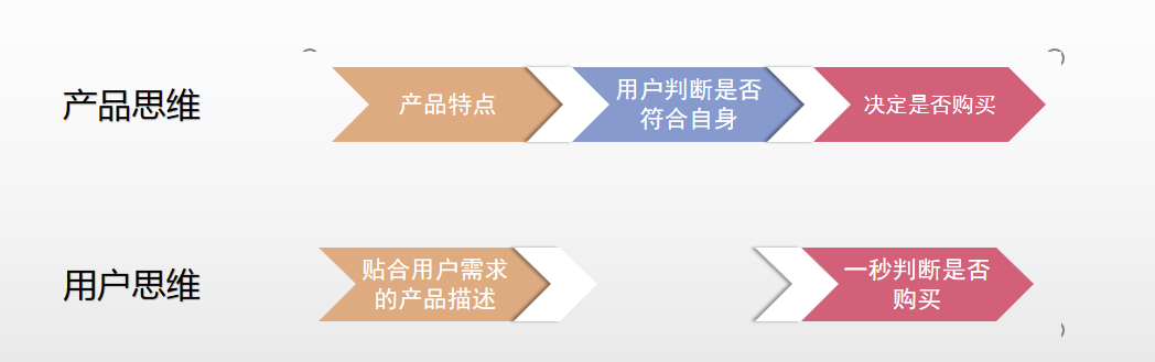 从营销到生活，了解什么是用户思维