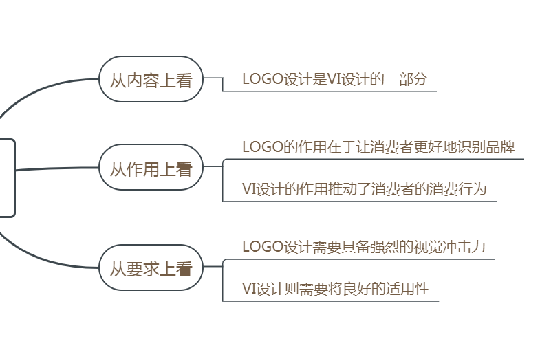 了解LOGO设计和VI设计的定义