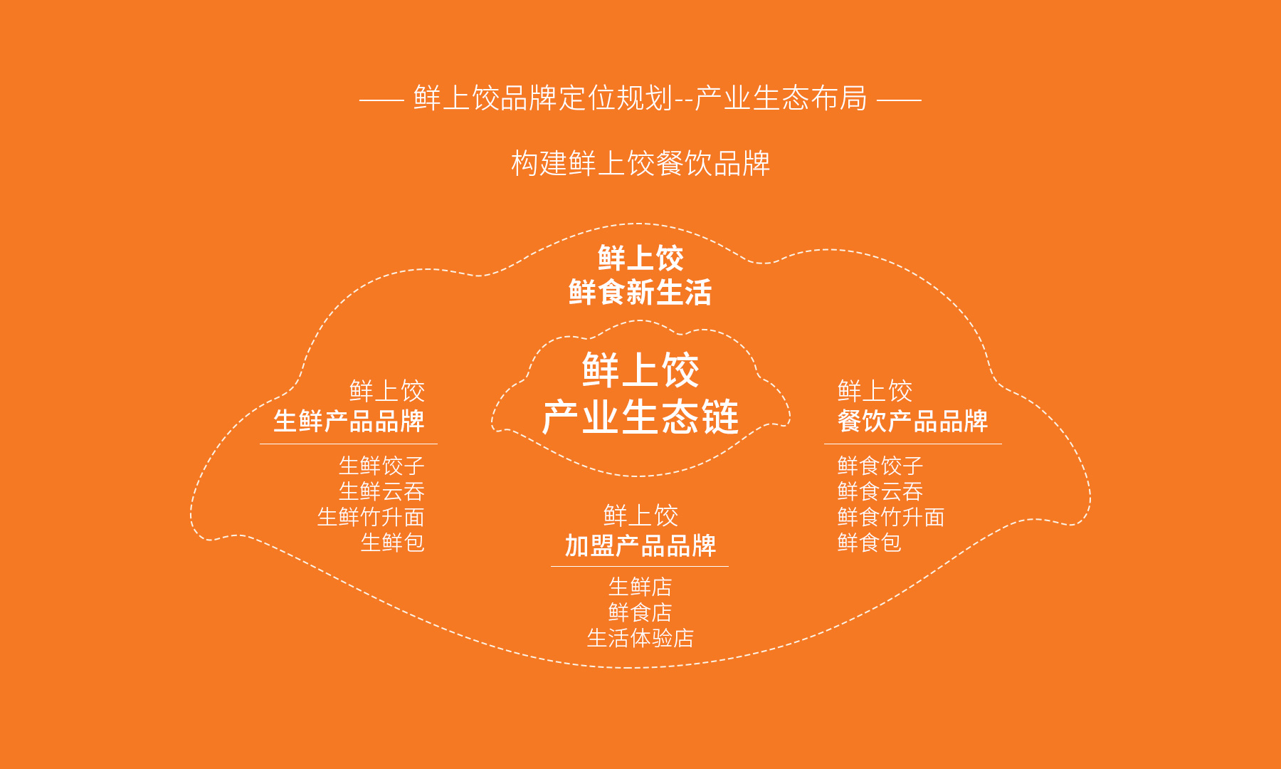 鲜上饺-品牌全案策划形象设计解决方案