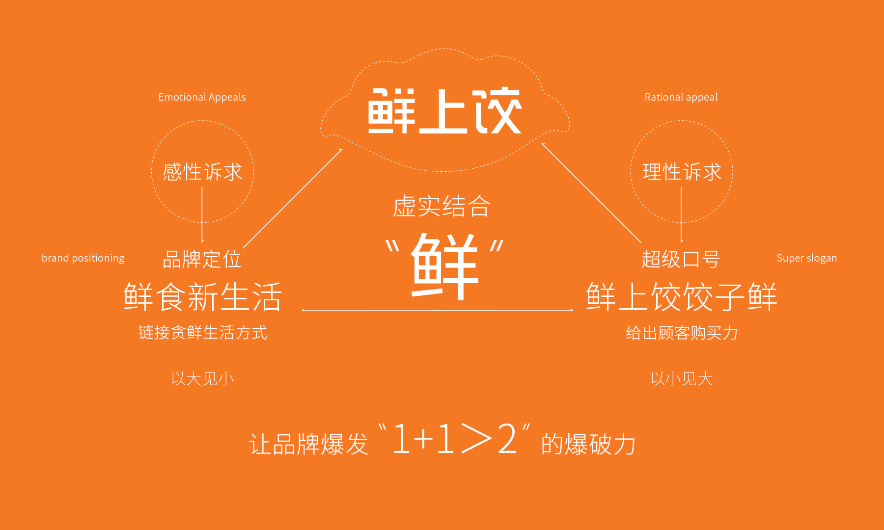 鲜上饺-品牌全案策划形象设计解决方案