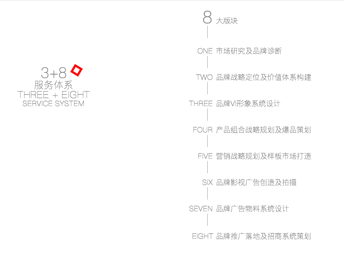 形象价值模型，是品牌与顾客沟通的颜值符号